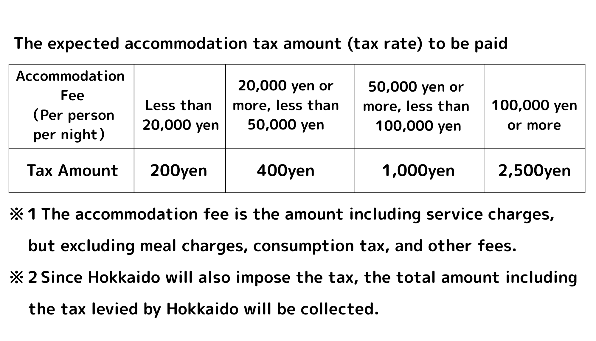 Regarding the accommodation tax | News | Travel Hakodate